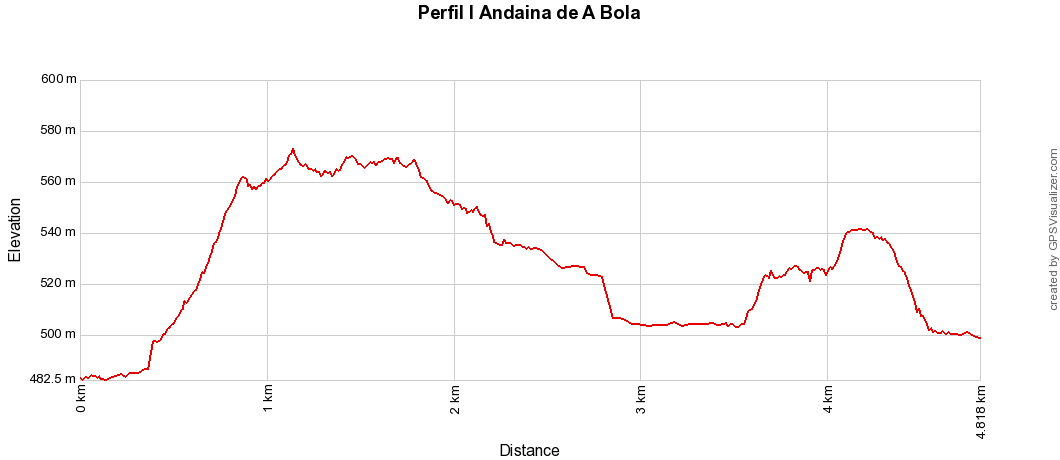 Perfil de la I Andaina de A Bola (20 julio 2019)
