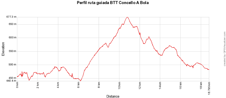 Perfil de la ruta guiada BTT del Concello de A Bola (Ourense), 7 septiembre 2019